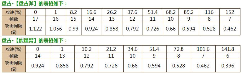 王者荣耀盘古攻速阈值是多少-盘古攻速阈值2023