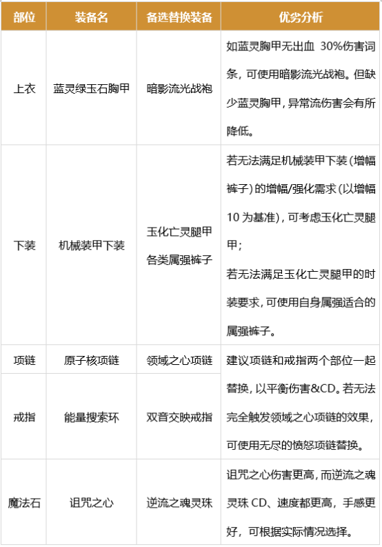 dnf男街霸军团版本装备搭配推荐