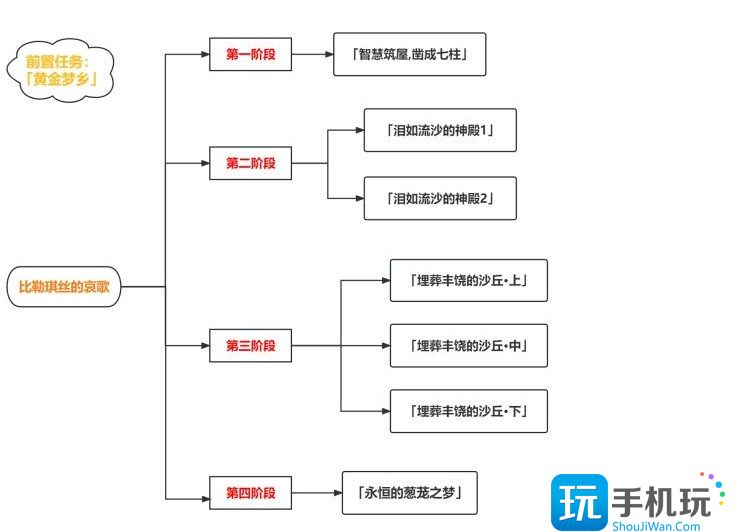 原神比勒琪丝的哀歌任务攻略