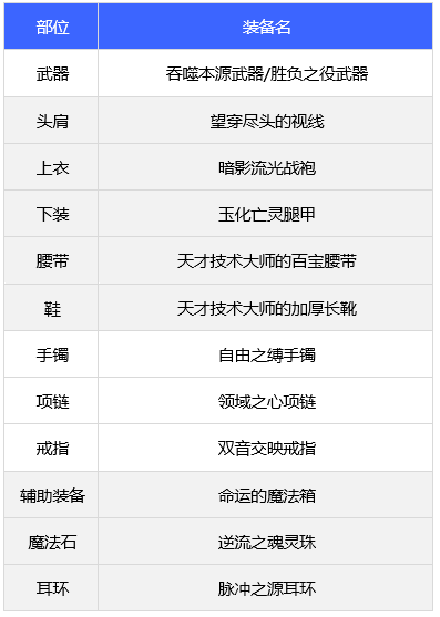 dnf合金战士110版本装备怎么选