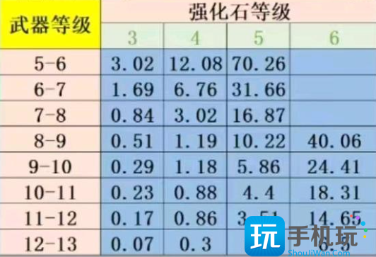 弹弹堂大冒险强化垫概率方法