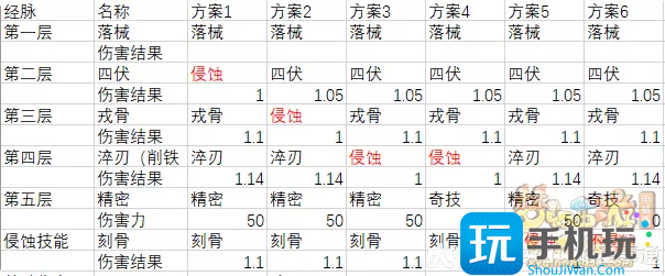 梦幻西游天机城千机修罗流派侵蚀技能经脉数据分析