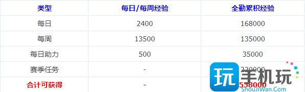 DNF阿拉德探险记第10季多久满级