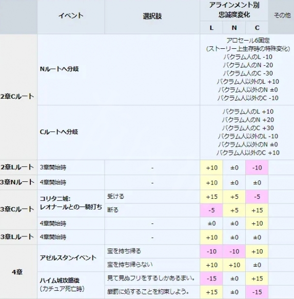 皇家骑士团重生忠诚度怎么刷