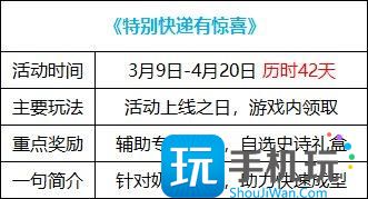 DNF特别快递有惊喜活动攻略2023