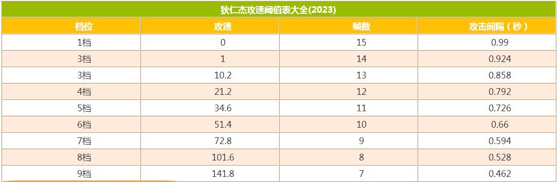 王者荣耀狄仁杰攻速阈值2023-狄仁杰攻速阈值图片