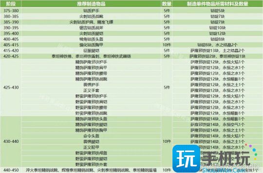 WLK怀旧服专业速冲：魔兽世界锻造375-450省钱指南