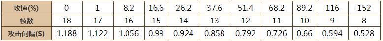 王者荣耀大乔攻速阈值是多少-大乔攻速阈值表2023