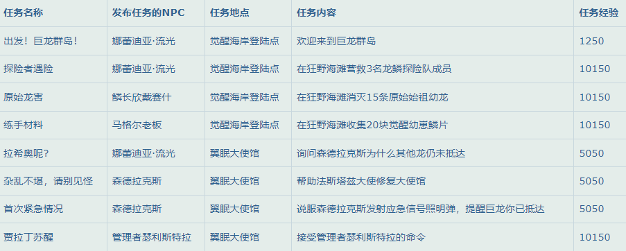 魔兽世界10.0怎么升级