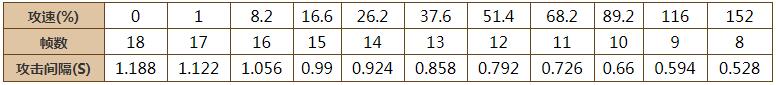 王者荣耀干将莫邪攻速阈值是多少-干将莫邪攻速阈值表2023