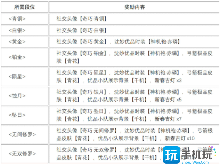 永劫无间奇巧赛季段位奖励大全