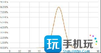 毁伤贼PVE输出手法