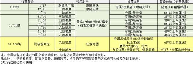 DNF：刃影练级养成手册，3~4天即可满级起飞