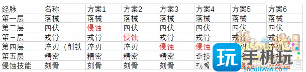 梦幻西游天机城千机修罗流派侵蚀技能经脉数据分析