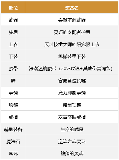 dnf合金战士军团装备怎么搭配