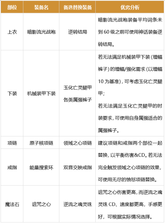 dnf男街霸军团版本装备搭配推荐