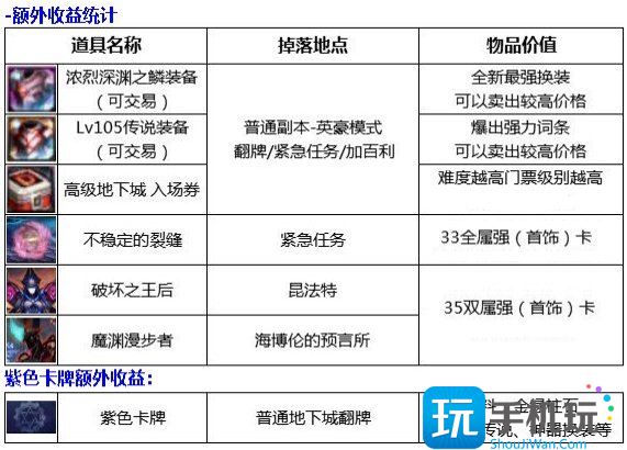 dnf军团版本搬砖攻略