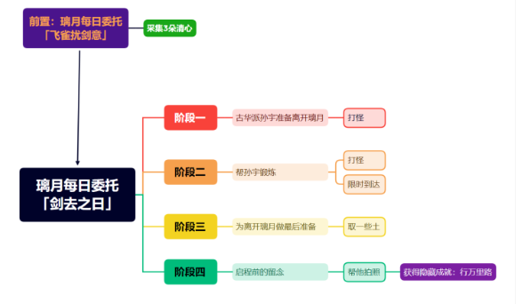 原神隐藏成就行万里路怎么做