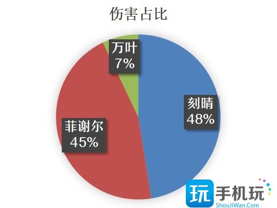 原神刻菲万瑶阵容解析