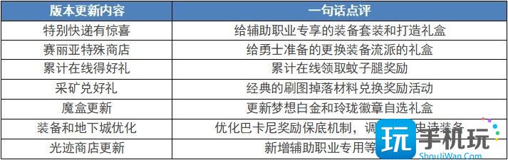 DNF3.9版本更新内容有哪些