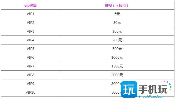 黎明觉醒vip价格表