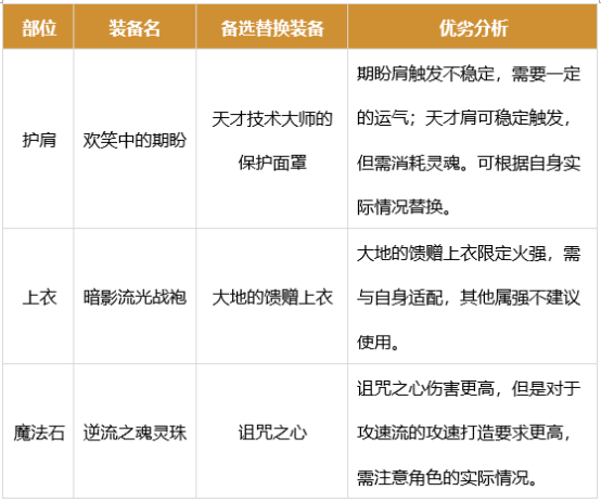 dnf男街霸军团版本装备搭配推荐