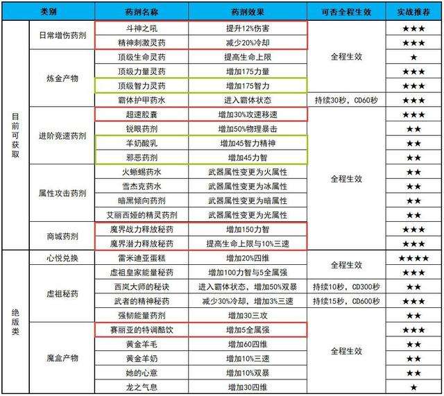 DNF：40秒极速通关赢取光环，手把手教你用百花速刷鹰犬