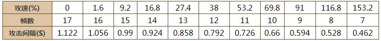 王者荣耀孙膑攻速阈值是多少-孙膑攻速阈值表2023