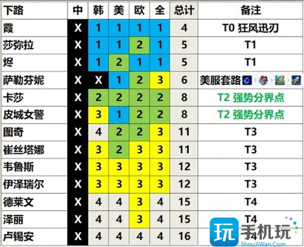 英雄联盟13.3版本英雄强度排行