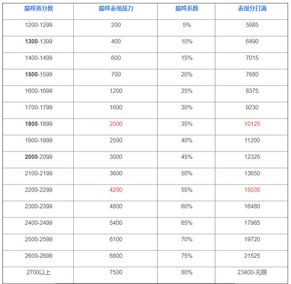 王者荣耀巅峰表现分上限表是什么-巅峰表现分上限表s28