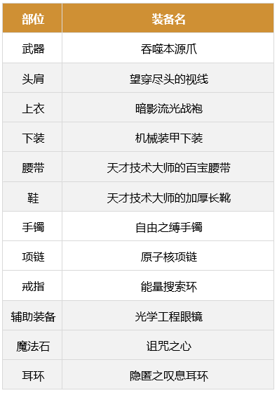 dnf男街霸军团装备怎么搭配