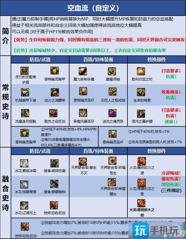 dnf110级剑魔最强装备搭配