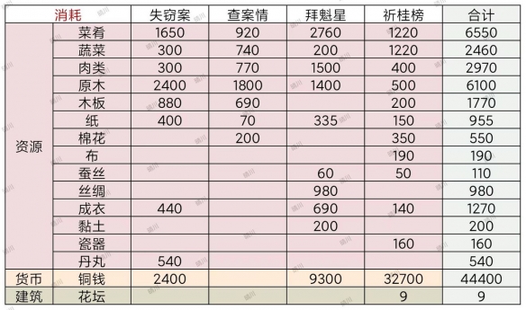 江南百景图北斗魁星文曲失窃案怎么过