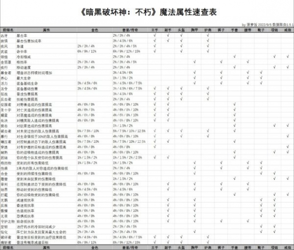 暗黑破坏神不朽魔法属性详情分享