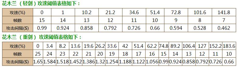 王者荣耀花木兰攻速阈值是多少-花木兰攻速阈值表2023