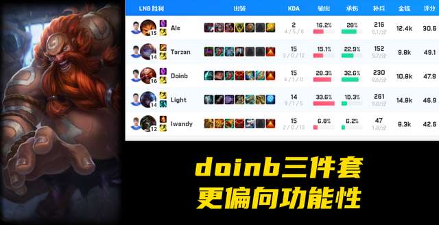 LOL:酒桶重登赛场中单位！两套出装教你玩转酒桶，快来一起看看吧