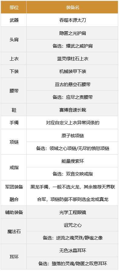 dnf剑影军团装备搭配推荐