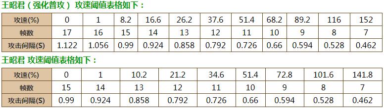 王者荣耀王昭君攻速阈值是多少-王昭君攻速阈值表2023