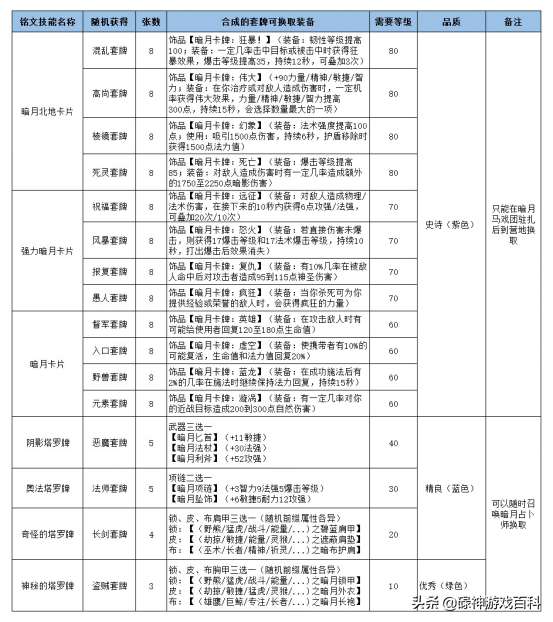 WLK怀旧服：一图了解铭文专业卡牌产品，暗月套牌效果很好很强大