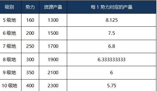 三国志战略版每日领地资源怎么得_三国志战略版每日领地资源获得方法