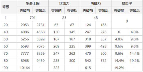 原神宵宫90级属性面板是多少