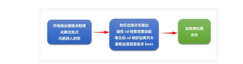 崩坏3记忆战场空之律者怎么打_崩坏3记忆战场空之律者通关方法