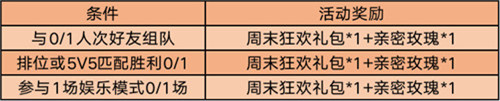 王者荣耀3月21日周末组队开黑怎么玩_周末狂欢礼包内容一览