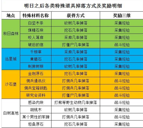 明日之后怎么一天采集20W熟练度_一天采集20W详细攻略