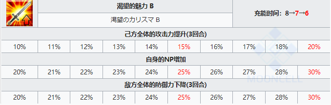 FGO摩根勒菲技能宝具属性一览