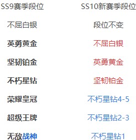 和平精英SS10赛季段位继承规则是什么_SS10赛季段位继承规则介绍