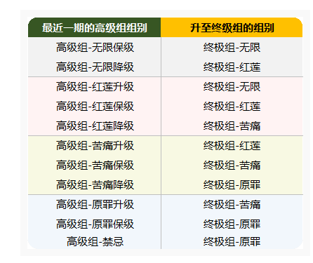 崩坏3深渊分组规则是什么_崩坏3深渊分组规则一览