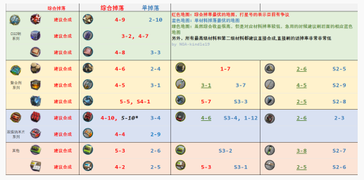 明日方舟全材料速刷在哪_明日方舟全材料速刷地点一览