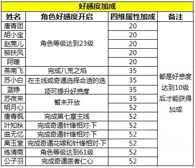 天涯明月刀手游好感度有什么用_好感度作用介绍