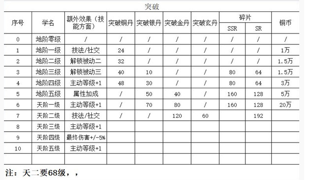 精灵食肆妖怪怎么突破_精灵食肆妖怪突破方法